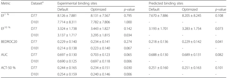 Table 2 Accuracy of virtual screening by Vina for the DUD-E dataset. Experimental and predicted binding sites are used in molecular docking with the default and optimized box sizes