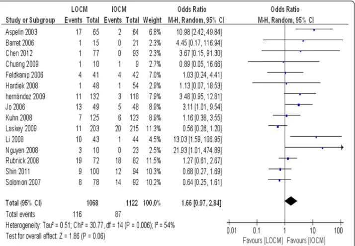 Fig. 1 Comparison of the outcomeof CI-AKI between IOCM and LOCM. Odds ratio for individual studies (squares) and meta-analysis (diamonds) and 95% CI (horizontal lines) are shown