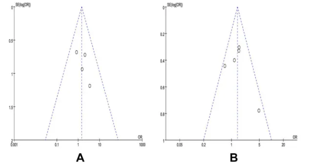 Figure 4 Funnel plot to investigate publication bias. (A) Mortality; (B) Morbidity.