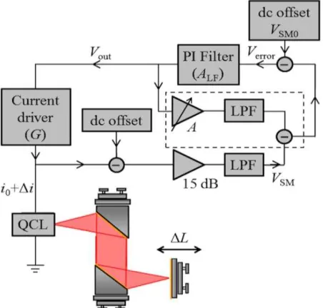 Fig. 1. Schematic diagram of the experimental system. A control signal ���� is generated by a PI loop filter (transfer function ���) acting on the self-mixing voltage ���