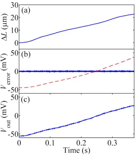 Fig. 2. (a) Change in cavity length ��solid) electronic feedback control of the QCL. (c) Corresponding signal 