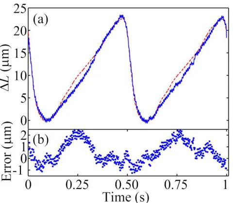 Fig. 4. (a) Displacement (blue, solid line) determined from the feedback control signal ����, in response to two oscillation cycles of a target vibrating at 2 Hz with a peak-to-peak displacement of 22.5 �m (actual displacement shown by the red, dashed line