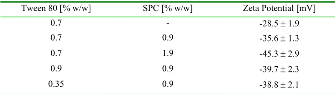 Tab. 1. Comparison of Zeta potential for various emulsion formulations.  