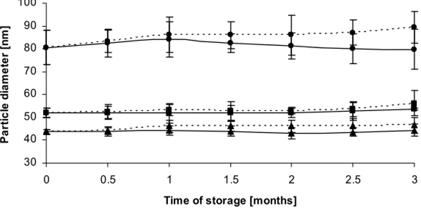 Fig. 3. A comparison of particle size changes in emulsions at 4ºC (―) and at room  temperature (---)