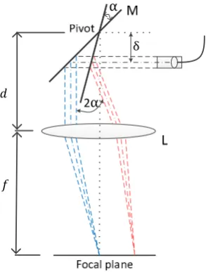 Figure 3. Schematic of the beam offset method at the sample arm. 
