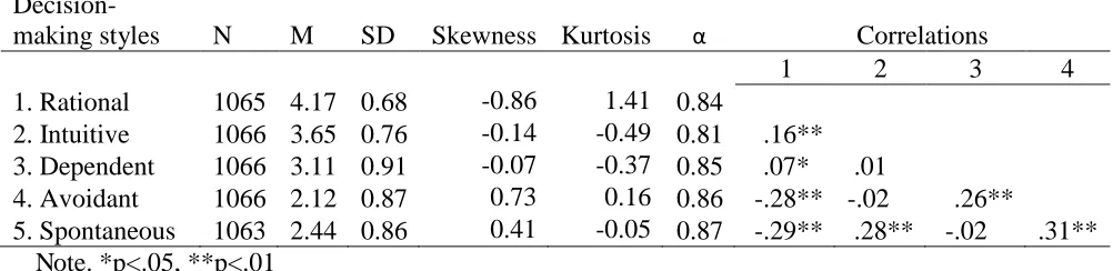 Table 2 Descriptive Statistics, Correlations, and Coefficient Alpha, for Decision-Making Styles 