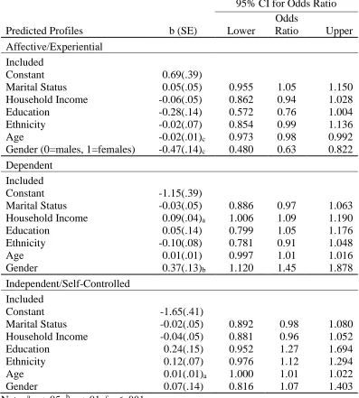 Table 4 Binary Logistic Regressions Predicting Profile Membership from Age and Gender 
