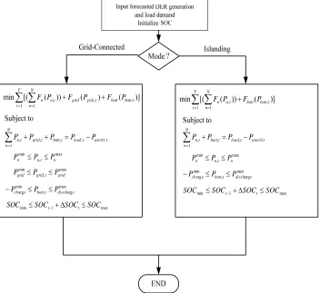 Figure 6 shows the forecasting curves of load demands and uncontrollable DERs for input to the problem