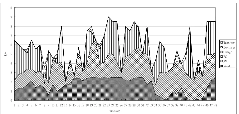 Figure 7. Power purchase/sell (Taipower), DER generations and battery output with optimization (Case 1)