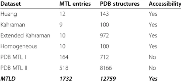 Table 1 Comparison of the MTLD with other datasets of multiple-target ligands