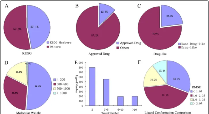 Figure 2 Statistical analyses for entries in the MTLD. (A) 815 (47.1%) entries belong to the Kyoto Encyclopedia of Genes and Genomes database; (B) 222 (12.8%) entries are approved drugs from the DrugBank database; (C) 1334 (76.9%) entries are drug-like com