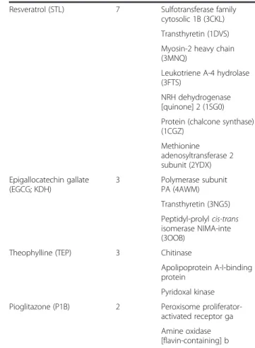 Table 2 Multiple targets of selected drugs and natural products in the MTLD (Continued)