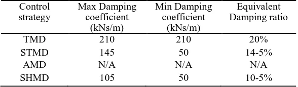 Table 2. Damping coefficients 
