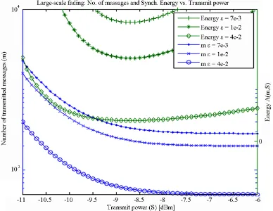 Figure 2. different clock offset estimation qualities using two-way messages, with Gaussian delays.Number of transmitted messages and Energy required as a function of transmit power for large-scale fading, for  