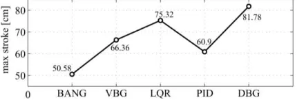 Fig. 2.  Indicative response results for the TMD and for the variously controlled STMD equipped structure  