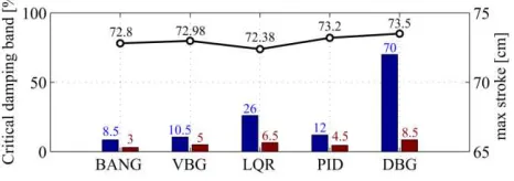 Fig. 4.  Comparison of different control algorithms of the STMD when the allowable damper stroke is capped 