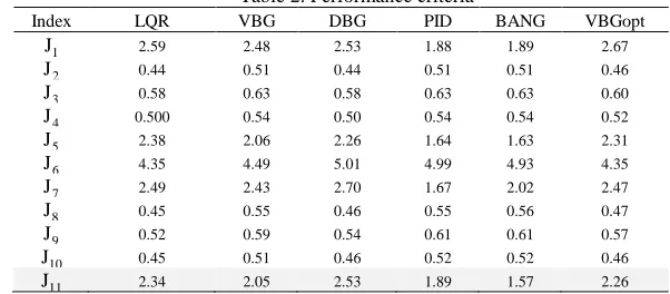 Table 2. Performance criteria 