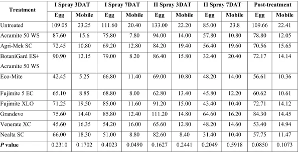 Table 1.  Number of eggs or mobile stages of twospotted spider mite per leaflet 3 and 7 days after first and second spray treatment along with post-treatment average