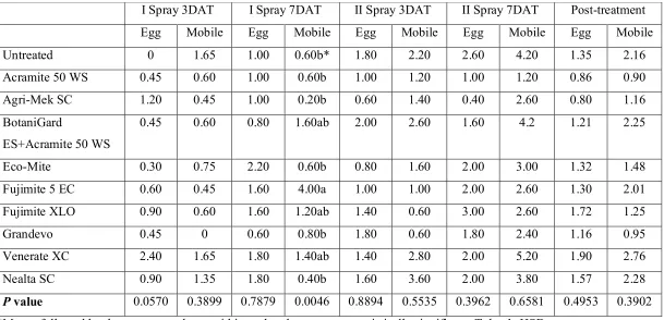 Table 2.  Number of eggs or mobile stages of predatory mites per leaflet 3 and 7 days after first and second spray treatment along with post-treatment average