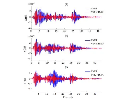 Fig. 9. (a) On-off nature of the varying damping coefficient (b) Forces provided by PID controlled VD-STMD Vs TMD (c) Power of  