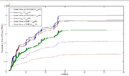 Fig. 10. Cumulative power of TMD Vs VD-STMD for varying passive damping components, cp 