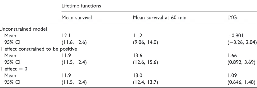 Table 3. Posterior mean and 95% credible intervals for the different IT effect parameters