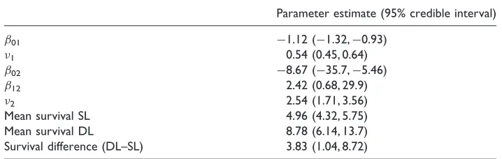 Table 1. Posterior mean deviance for different models