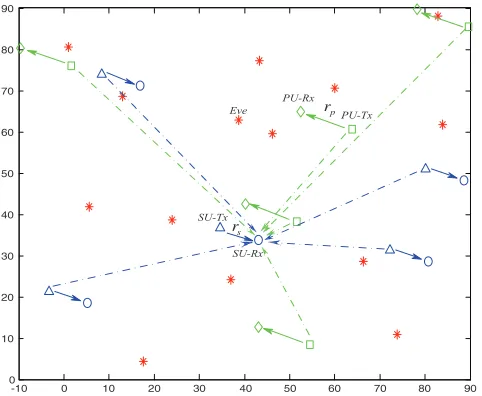 Fig. 1.A realization of a large scale spectrum sharing network modeldescribing the received signal at a SU receiver