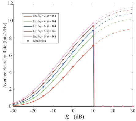 Fig. 2. Average secrecy rate of a large scale spectrum sharing network withthe transmit power adaptation scheme