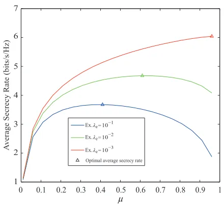 Fig. 3. Average secrecy rate of a large scale spectrum sharing network withthe transmit power adaptation scheme