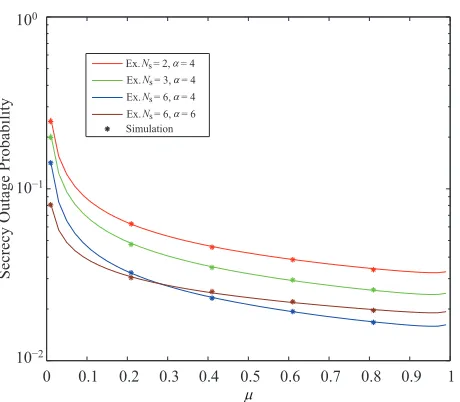 Fig. 5. Secrecy outage probability versus µNρ for various Ns and α. Parameters:{p}out = 0.1, λe = 10−4, λp = 10−4, λs = 10−3, α = 3, rp = 6, rs = 3,S = 6, Rs = 1, Pp = 15 dB, and γ{p}th= 0 dB.