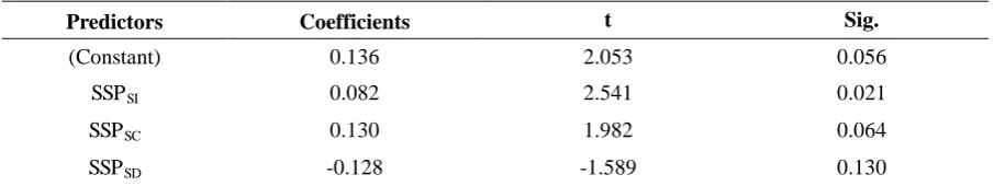 Fig. 10. Comparisons among SSPSI, SSPSC, SSPSD and the SSP values of Table 2 