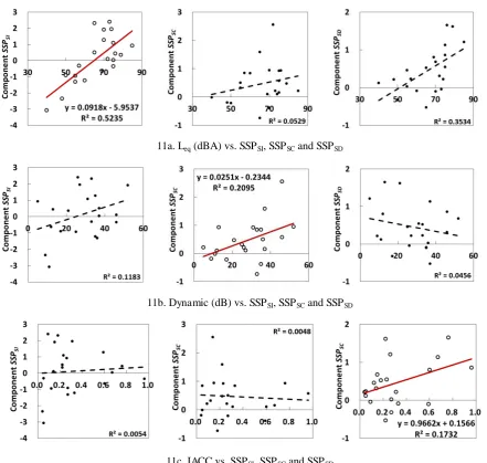Fig. 11. Linear relationships between semantic components and acoustic parameters, with the squared correlations and the solid lines suggesting the regression formula 