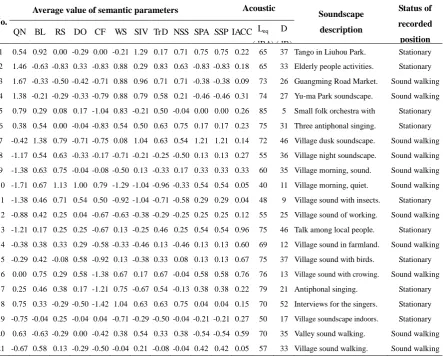 Table 2. Semantic and acoustic parameter values of the soundscape samples 