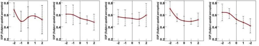 Table 3. Correlation coefficients among the subjective spatial perception parameters