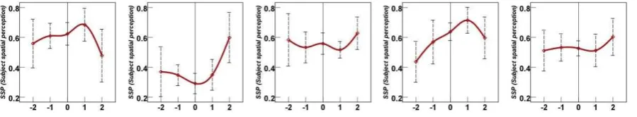 Fig. 4. Independent effect of semantic parameters with the standard deviations (STD) 