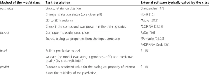 Table 1 Description of the main methods of model class