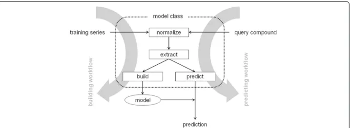 Figure 3 Schema of the main eTOXlab workflows: prediction (right hand side) and building (left hand side), indicating the input and output, and the model methods called