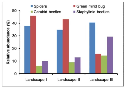 Fig. 7: Relative abundance of four predators in three rice landscapes.  