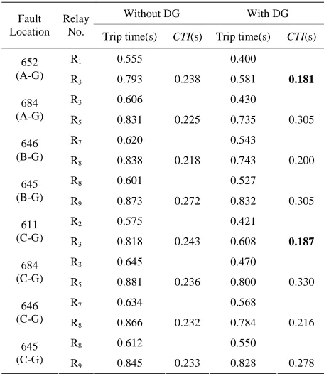 Table 3. Setting value of each OCR (single-phase faults). 