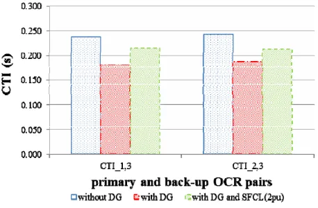 Figure 5. Comparison of CTIs.