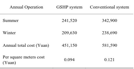 Table 4.1. Annual operation cost for both systems.