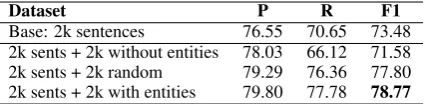 Table 1: Adding entity-less vs. entity-bearing datato a 2 000-sentence base training set