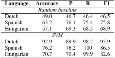 Table 5:Pre-empting performance for Dutch,Spanish and Hungarian