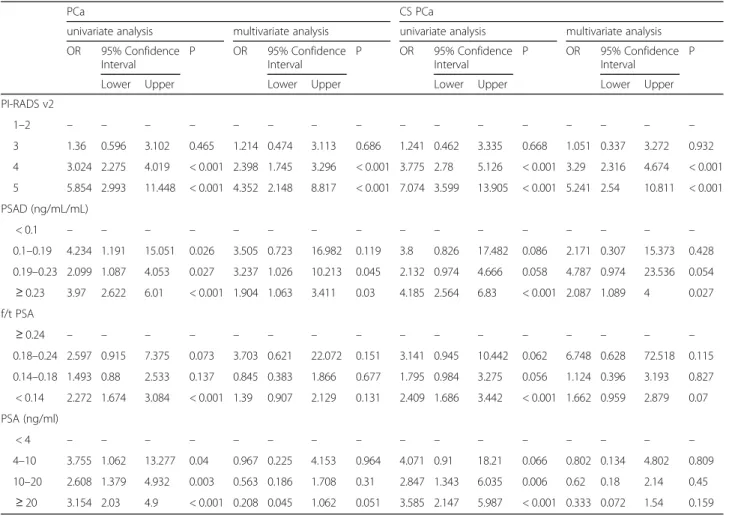 Table 2 Univariate and multivariate logistic regression analyses to detect PCa and CS PCa