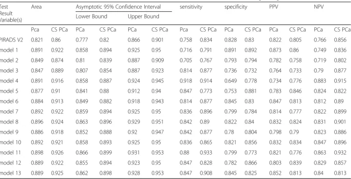 Table 3 The characteristic of differernt ROC curves of model PI-RADS v2 and model 1 to 13 in diagnosing PCa and CS PCa