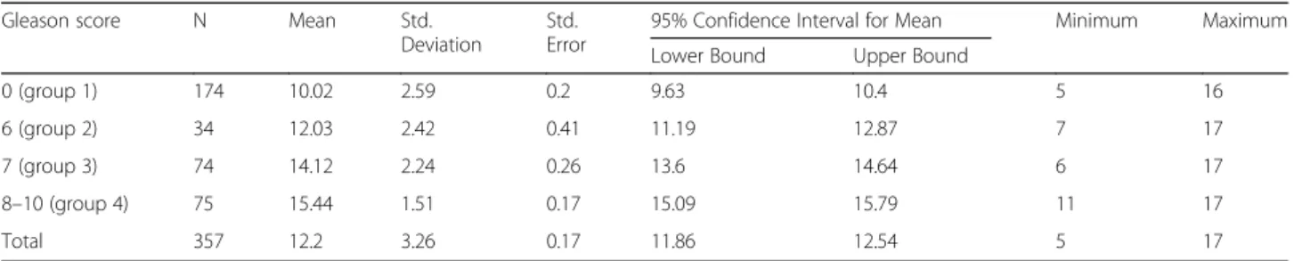 Table 4 Scores of the model 6 in four-tiered Gleason score groupings