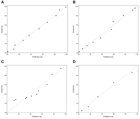 Figure 5 Calibration curves for the prediction models. (AbbreviationsA) Total scores. (B) Nomogram