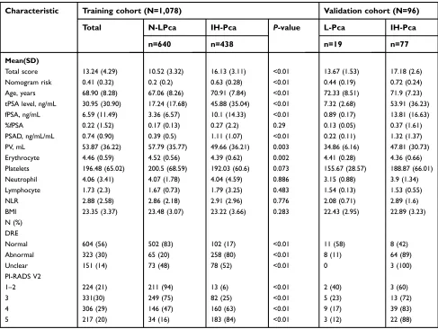 Table 1 The clinical characteristics, demographics and pathological ﬁndings of all men