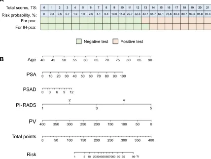 Table 3 The regression probability of PI-RADS in predicting Pca and the upper bound of 95% CI for mean under the regressionprobability of PI-RADS